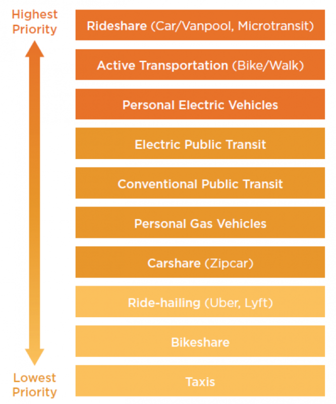 Graphic depicting priority of modes in MaaS framework