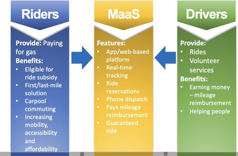 Graphic depicting MaaS Strategies for rural communities