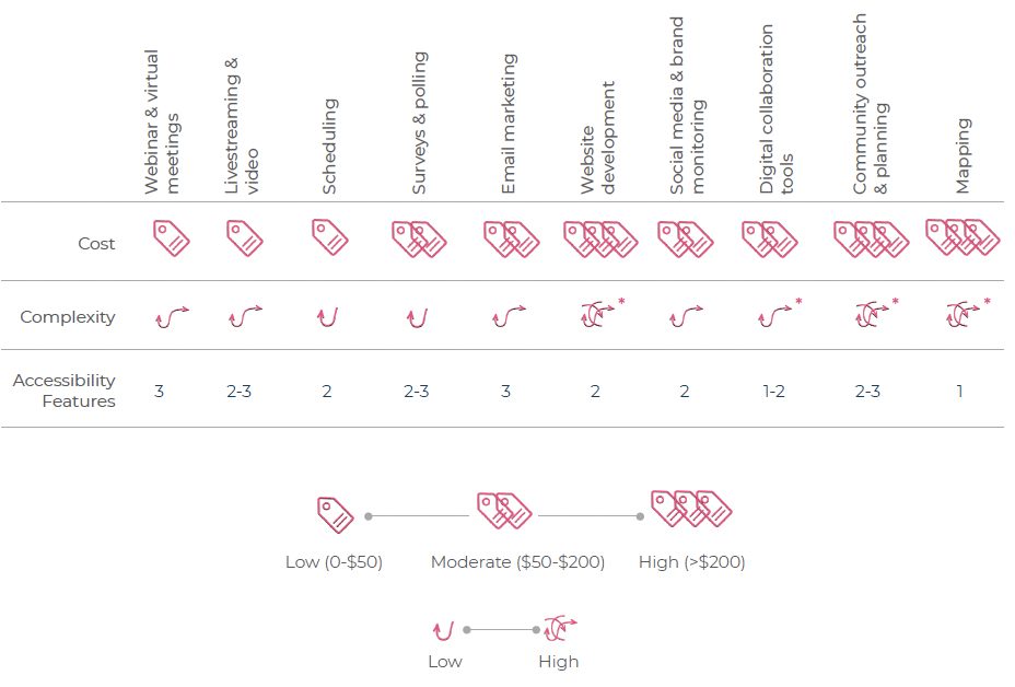 Graphic showing levels of cost, complexity, and accessibility features for the tools described in this chapter. Each is explained along with each tool