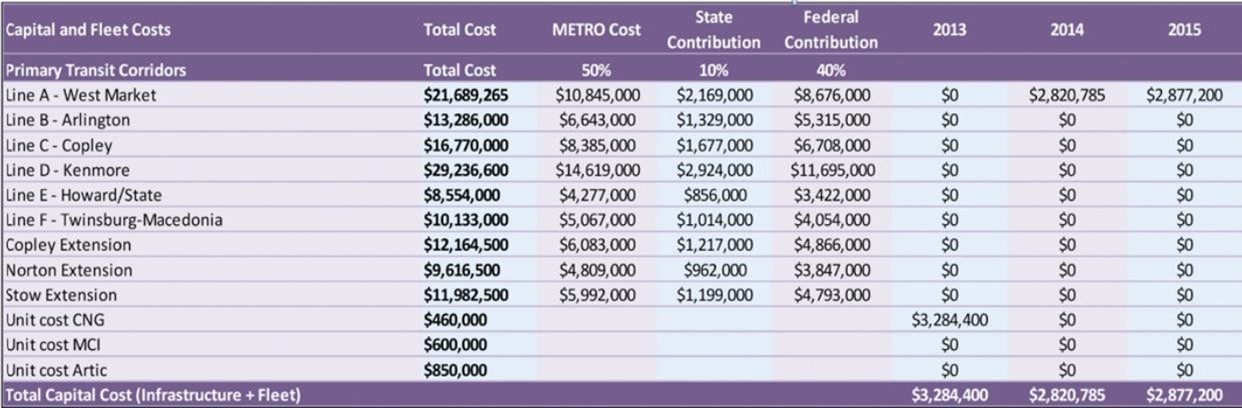 Example TAM Spreadsheet, Akron METRO Bus19