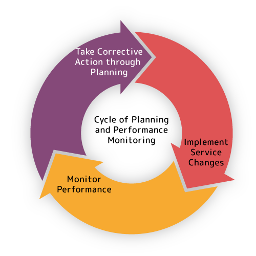 Diagram showing the cycle of Planning and Performance Monitoring