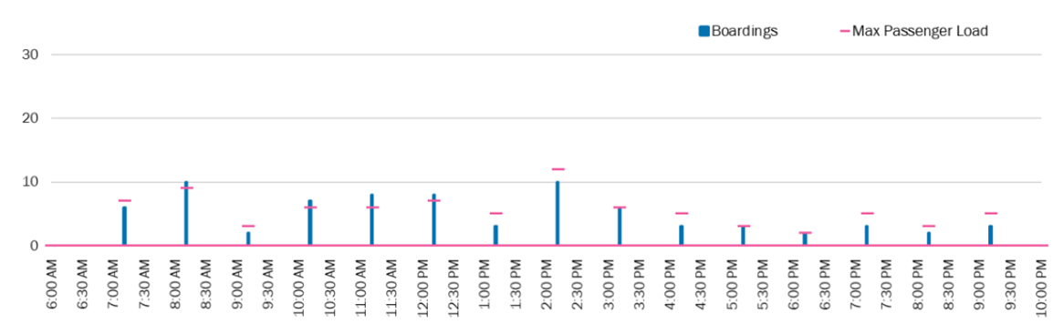 shot showing Average Total Boardings by Trip, Muskegon Area Transit System (MATS) Route 251