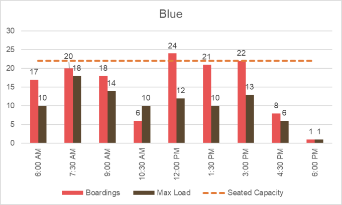 Table showing Example of Passenger Loads and Seated Capacity on a Fictional “Blue” Route