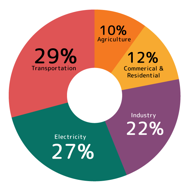 Total US greenhouse gas emissions by economic section in 2018