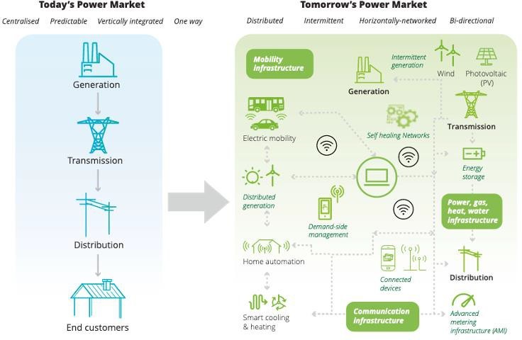 Traditional power market compared to the evolving power market comparison