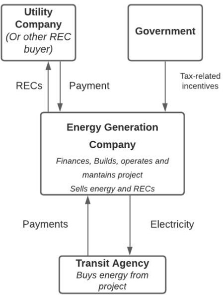 Example flowchart of a PPA contract with REC transaction