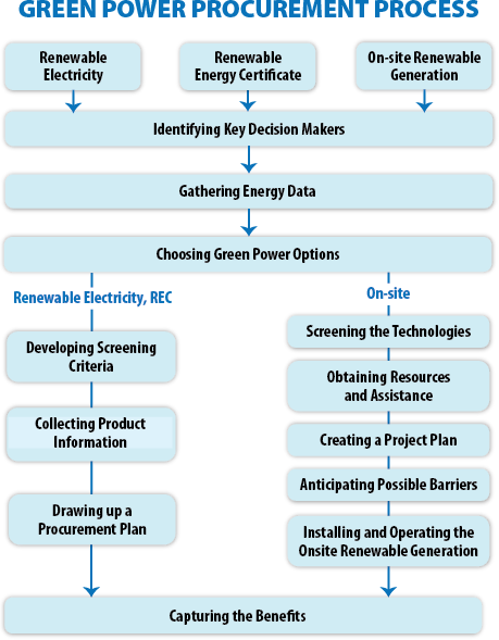 Visualization of green energy procurement process (U.S. Environmental Protection Agency, 2021).