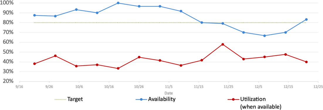 Example KPI - Tracking Utilization of Vehicles