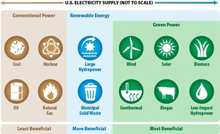 Depiction of conventional, renewable, and green energy sources in relation to their benefit to the environment