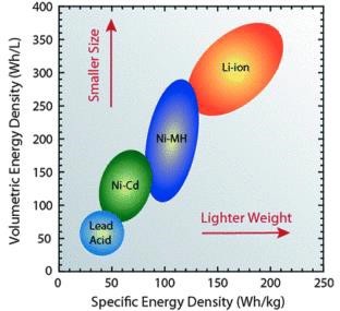 Comparative energy densities of different battery compositions