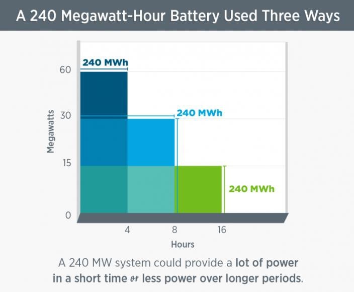 A 240 Megawhat-Hour Battery used three ways diagram