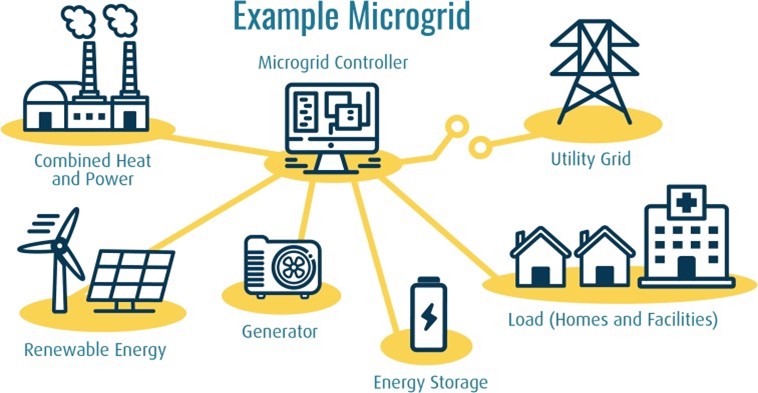 Components of a Microgrid diagram