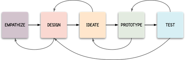5 stages in Design Thinking.