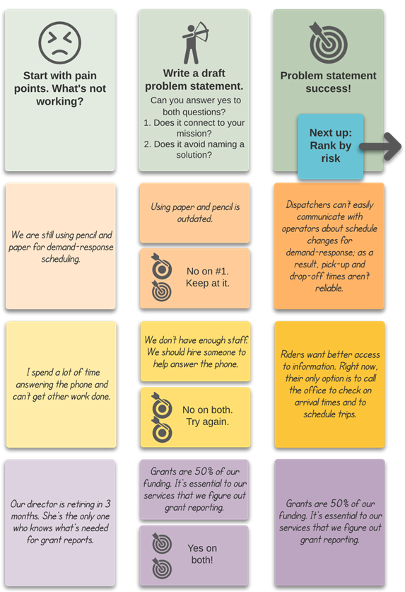 Pain point problem statements