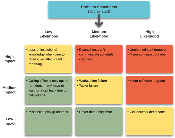 A Sample Risk Management Matrix.