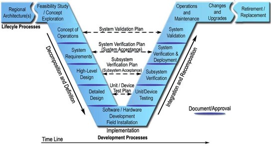 Systems Engineering’s “Vee” Design Emphasizes Testing and Validation