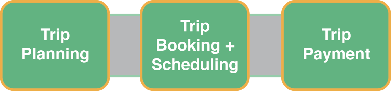 Diagram showing 3 steps, 1. Trip planning, 2. Trip booking and scheduling and 3. Trip payment 