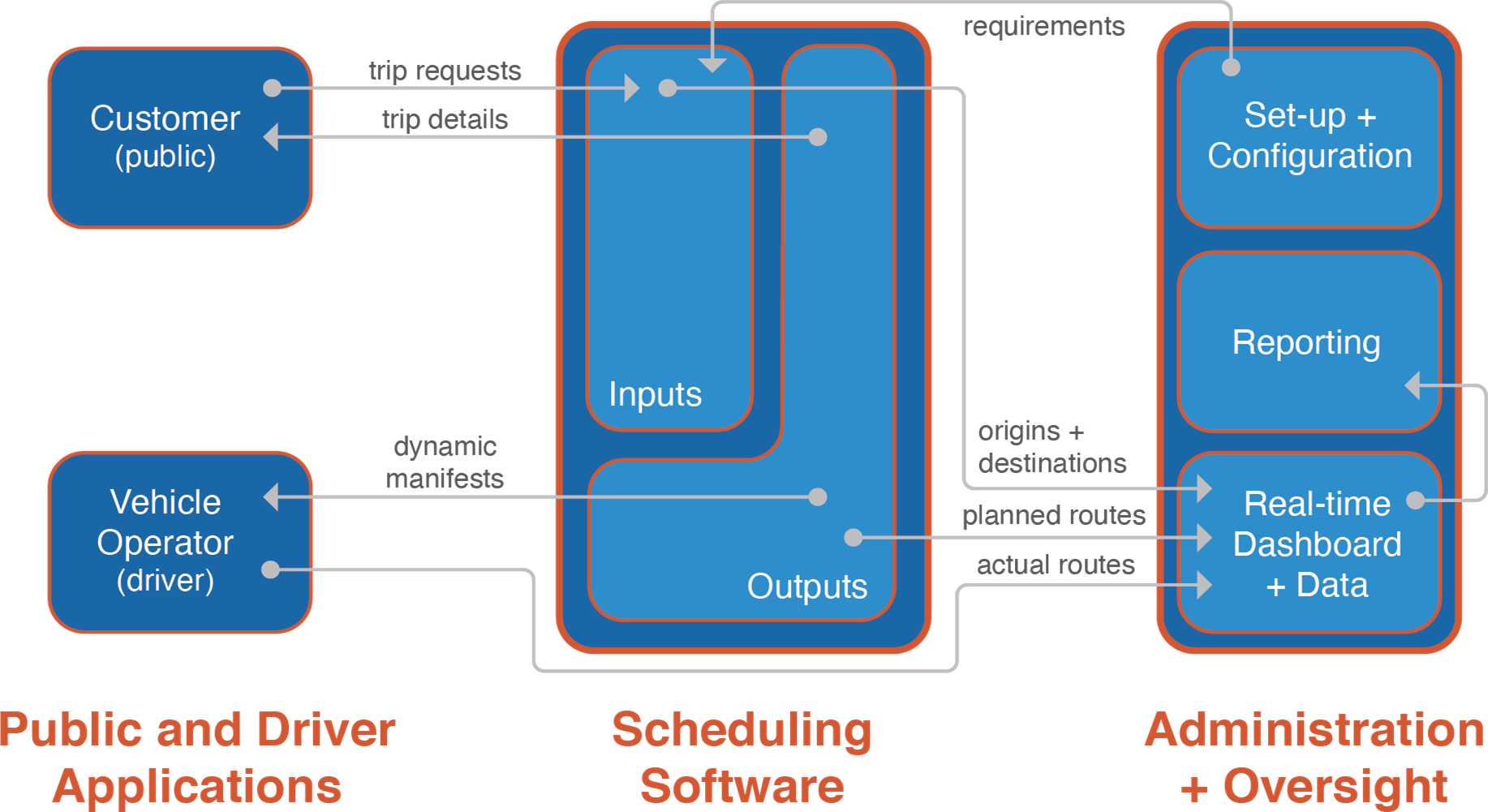 On-demand transit operations software diagram