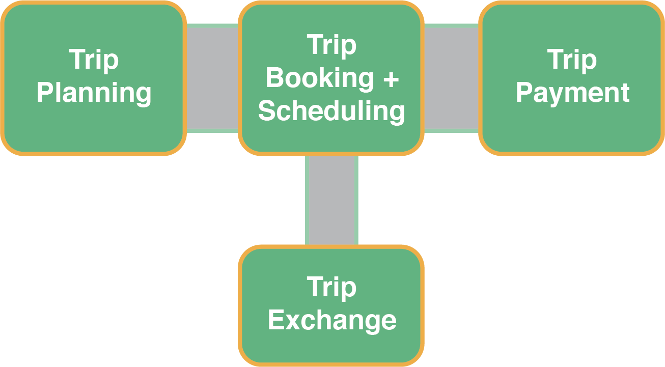 4 step diagram, Step 1: Set the Software Scope, Step 2: Collaborate with the Software Stakeholders, Stop3: Support the Software, Stop 4: Move forward with a Software Product, and 4: Trip exchange