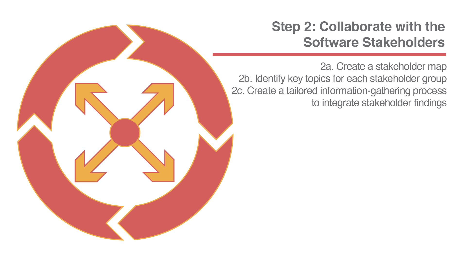 Step 2 diagram: Collaborate with the Software Stakeholders