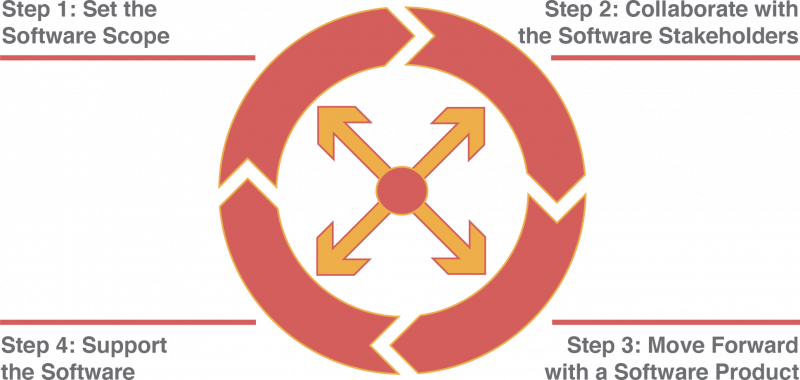 4 step diagram, Step 1: Set the Software Scope, Step 2: Collaborate with the Software Stakeholders, Stop3: Support the Software, Stop 4: Move forward with a Software Product