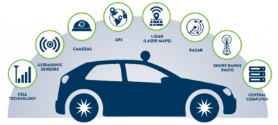 Diagram of automated vehicle technology