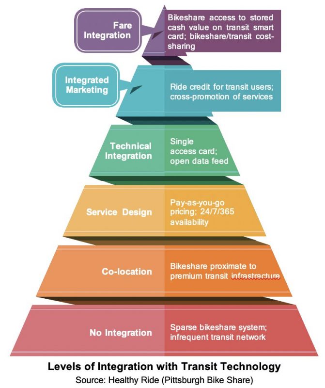 Pyramid graphic describing the levels of micromobility integration with transit technology. The bottom is no integration and the top includes fare integration