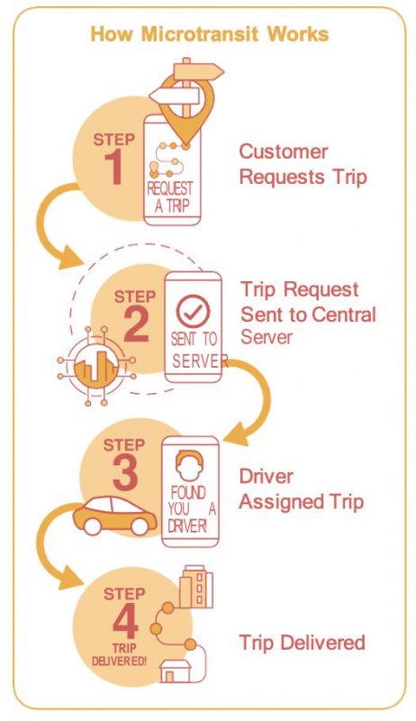 Graphic of the steps involved in microtransit