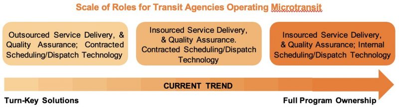 Graphic of the types of roles transit agencies can play in microtransit operations