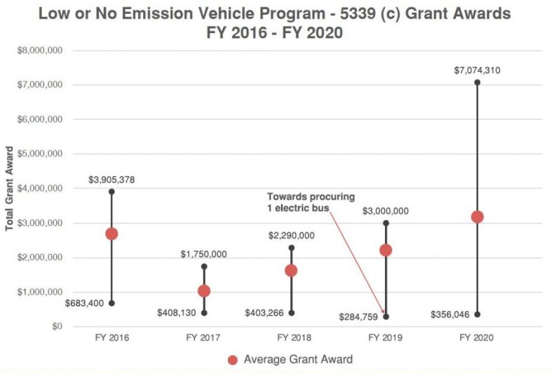 FTA Low and No Emission Bar and Whiskers Chart on Grant Size
