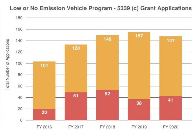 FTA Low and No Emission FY 16-20 Applications