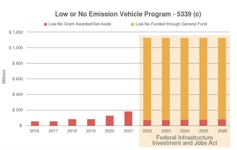 Low and No Emission Federal Setaside from FY 2016 - 2026