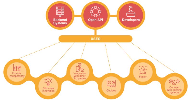 Infographic showing how the backend systems and developers lead to Open APIs and six uses of Open APIs: Provide Transparency, Stimiulate innovation, integrate with other 3rd parties, provide choices, faster to implement, and can connect with existing systems
