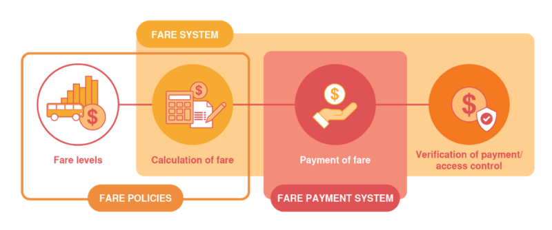 Graphic depicting the overlap of fare policies and fare systems