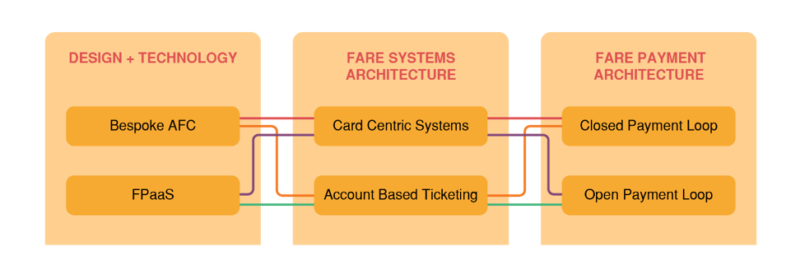 Graphic showing fare system types and compatibility
