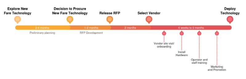 Graphic of a timeline of exploration to deployment
