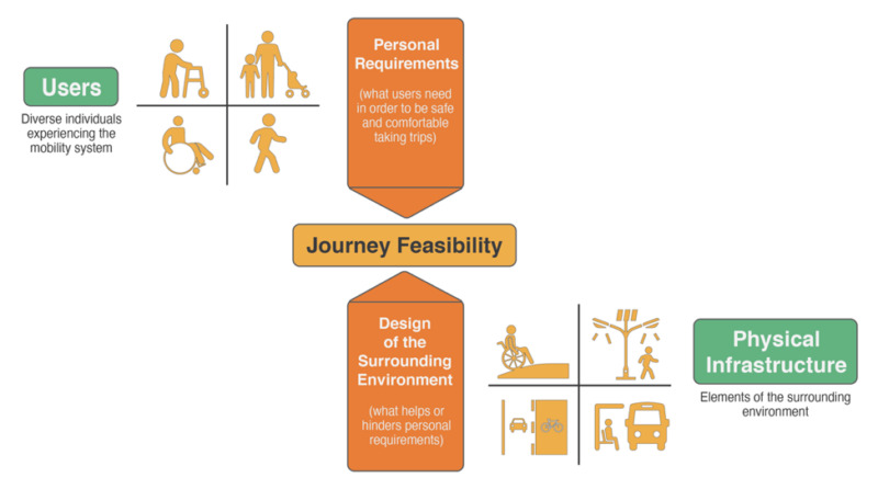 Graphic showing that users' personal requirements interact with infrastructure the design of the surrounding environment to determine trip feasibility