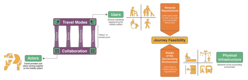 Graphic illustrating how actors, complete trip components, mobility system users, and physical infrastructure interact to support journey feasibility for the complete trip