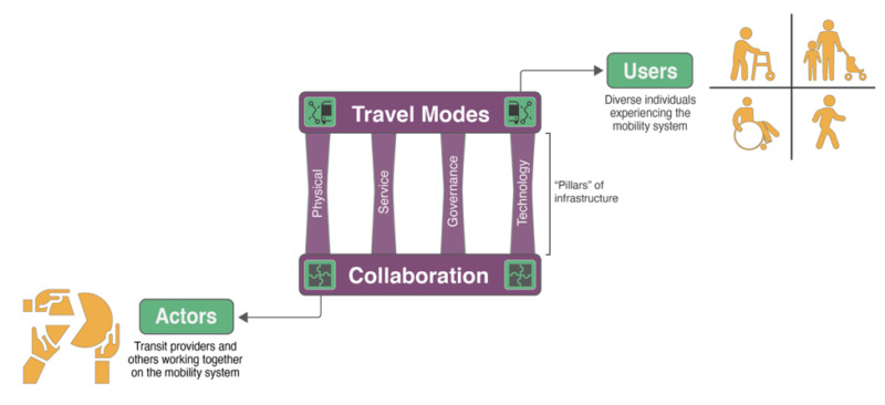 Graphic depicting the idea of actors, such as transit agencies, interacting through collaboration, and users interacting through Travel Modes of the pillars of infrastructure
