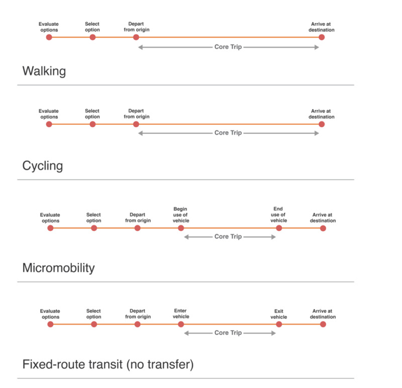 Graphic depicting the milestones and segments of various trip types