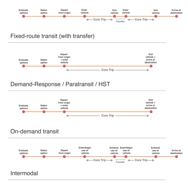 Graphic depicting the milestones and segments of various trip types