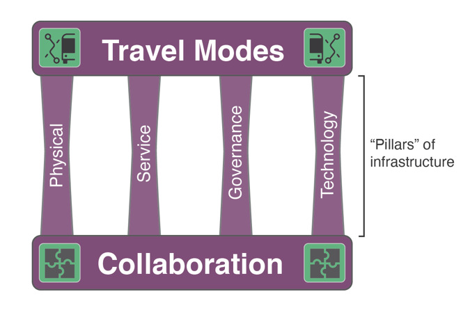 Graphic showing four pillars of Physical, Service, Governance, Technology infrastructures that connect the ideas of Travel Modes and Collaboration