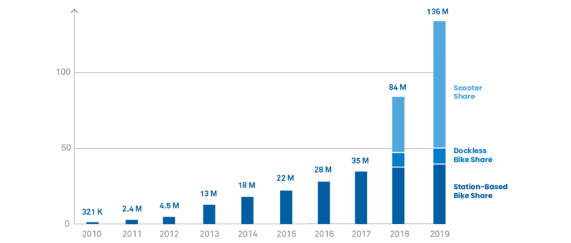 Bar graph showing the growth in bikeshare ridership, starting with station-based bikeshare and adding in dockless bikeshare, then scootershare