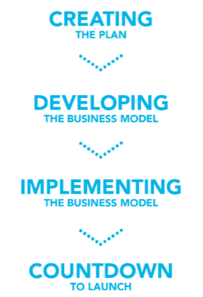 Graphic on implementing micromobility: Creating the plan, developing the business model, implementing the business model, countdown to launch