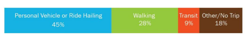 Chart showing the percentages of different modes that micromobility trips have replaced