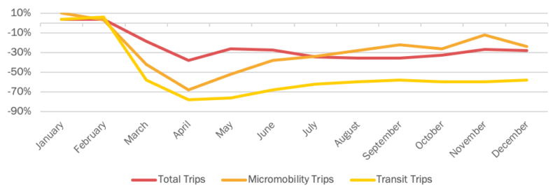 Graph showing the percent change for Total Trips, Micromobility Trips, and Transit Trips between 2019 and 2020