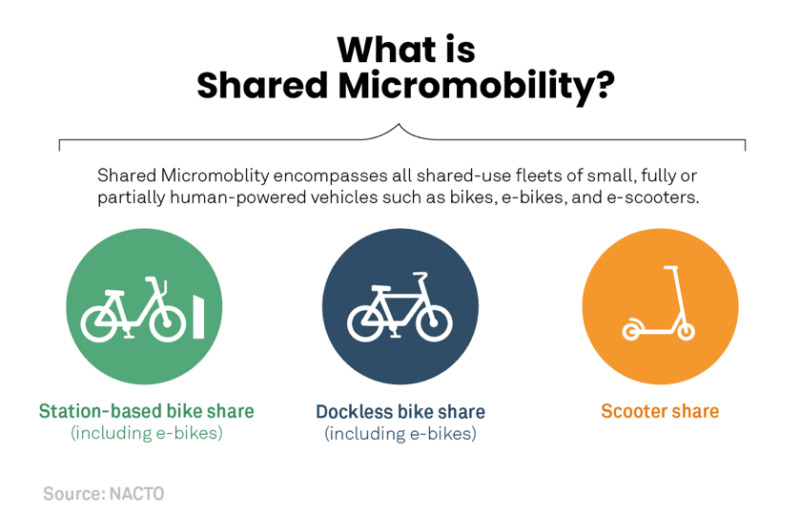 Graphic showing station-based bikeshare, dockless bikeshare, and scootershare as the components of micromobility