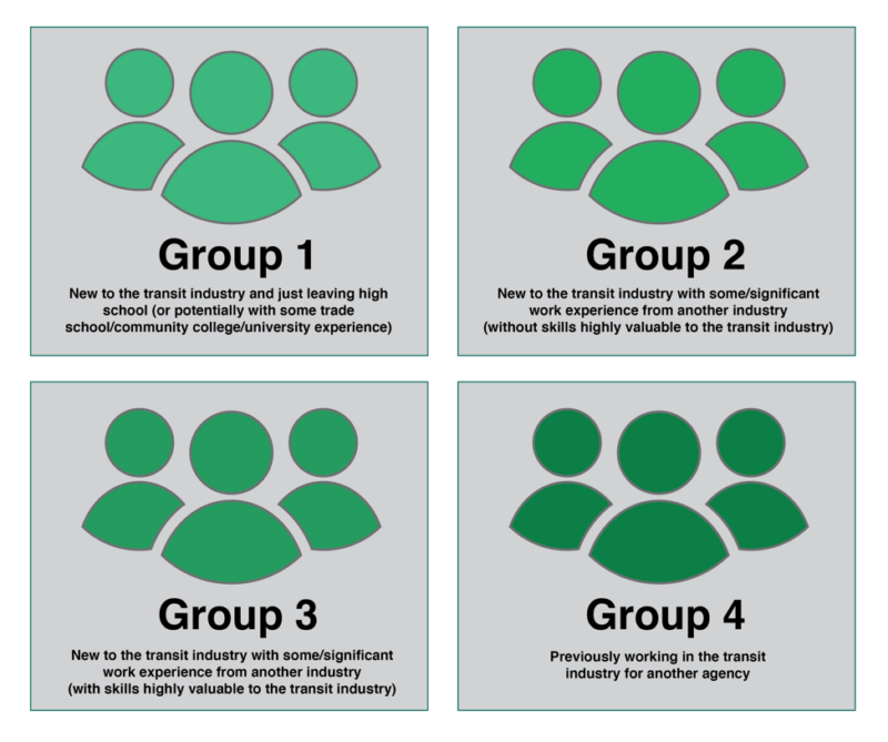 Squares describing the 4 groups of recruits