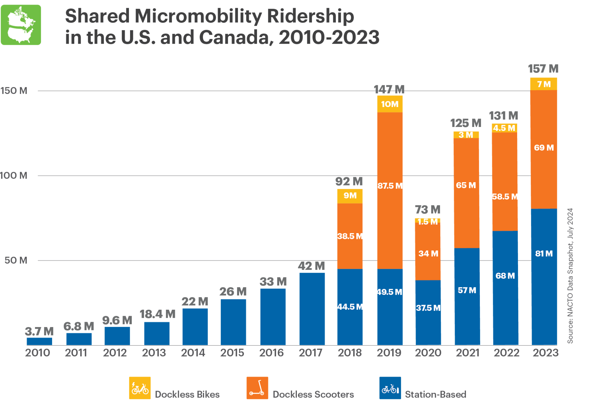 Bar graph showing the growth in bikeshare ridership, starting with station-based bikeshare and adding in dockless bikeshare, then scootershare