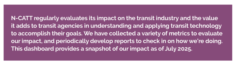 N-CATT regularly evaluates its impact on the transit industry and the value it adds to transit agencies in understanding and applying transit technology to accomplish their goals. We have collected a variety of metrics to evaluate our impact, and periodically develop reports to check in on how we're doing. This dashboard provides a snapshot of our impact as of July 2025.